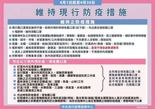 台灣新冠肺炎本土疫情有升溫趨勢，維持須戴口罩防疫政策
